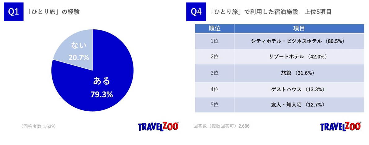 どう選ぶ？女性ひとり旅の宿【宿泊予約編】 | トラベルズー